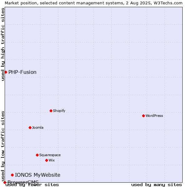Market position of IONOS MyWebsite vs. PHP-Fusion vs. BrowserCMS