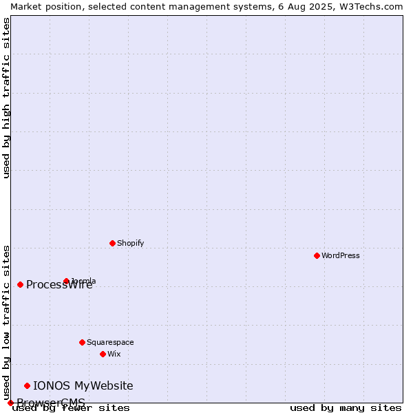 Market position of IONOS MyWebsite vs. ProcessWire vs. BrowserCMS