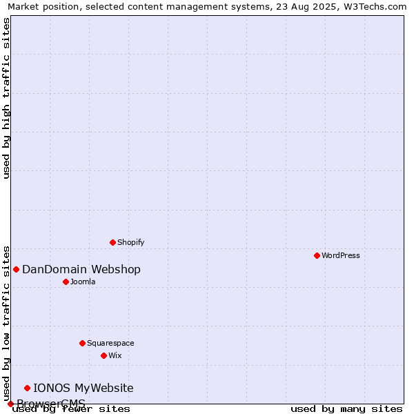 Market position of IONOS MyWebsite vs. DanDomain Webshop vs. BrowserCMS