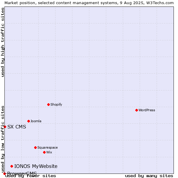 Market position of IONOS MyWebsite vs. SX CMS vs. BrowserCMS