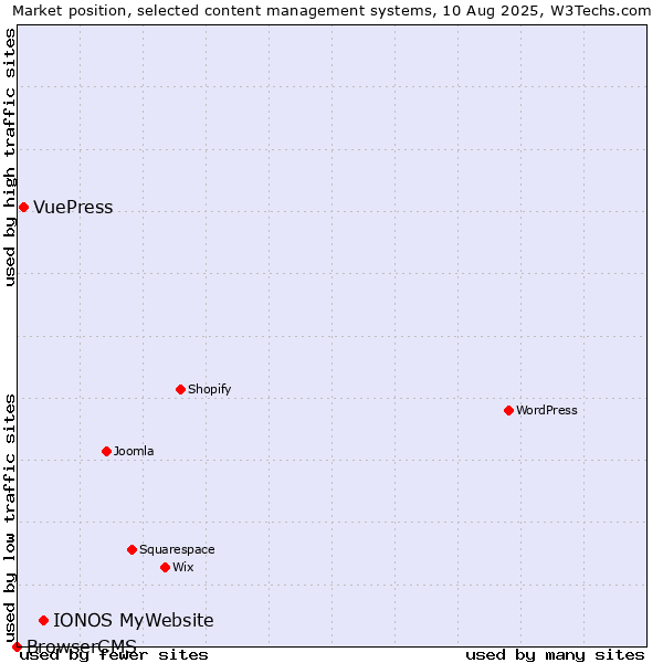 Market position of IONOS MyWebsite vs. VuePress vs. BrowserCMS