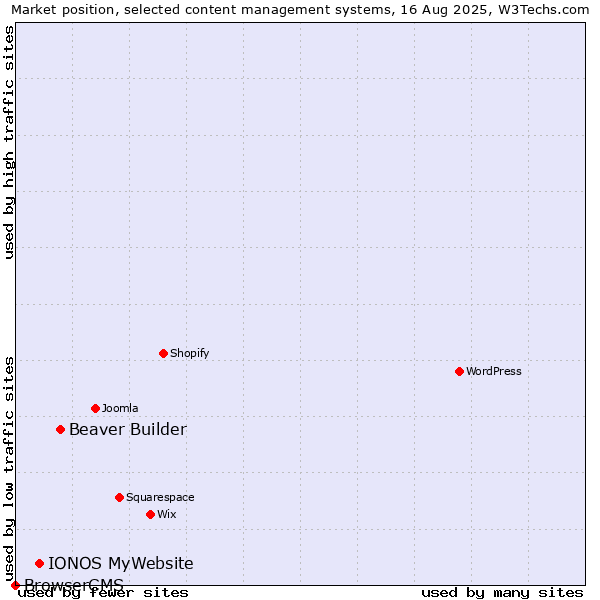 Market position of Beaver Builder vs. IONOS MyWebsite vs. BrowserCMS