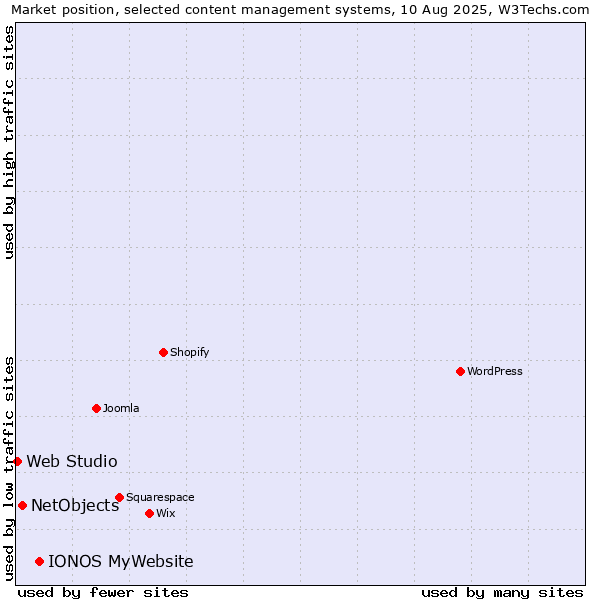 Market position of IONOS MyWebsite vs. NetObjects vs. Web Studio