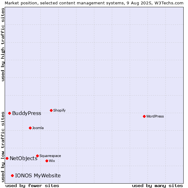 Market position of IONOS MyWebsite vs. BuddyPress vs. NetObjects