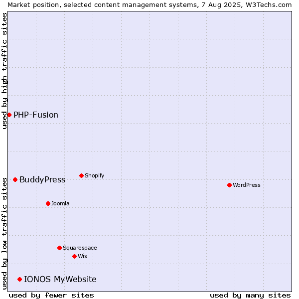 Market position of IONOS MyWebsite vs. BuddyPress vs. PHP-Fusion
