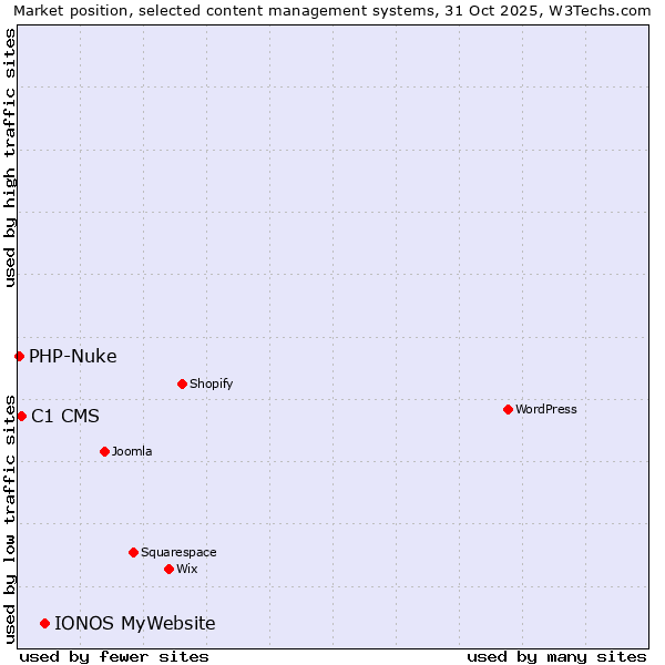 Market position of IONOS MyWebsite vs. C1 CMS vs. PHP-Nuke