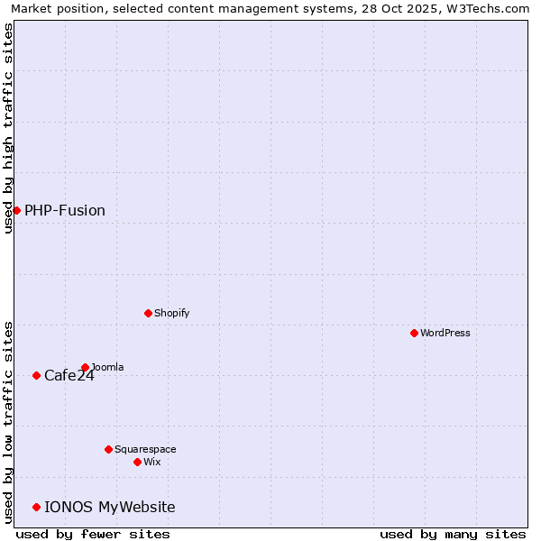 Market position of Cafe24 vs. IONOS MyWebsite vs. PHP-Fusion