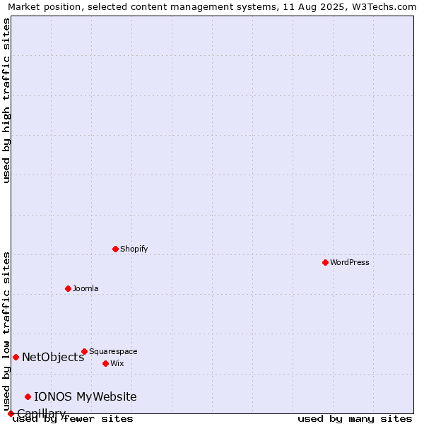 Market position of IONOS MyWebsite vs. NetObjects vs. Capillary