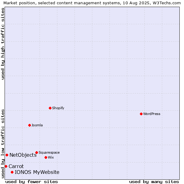Market position of IONOS MyWebsite vs. NetObjects vs. Carrot