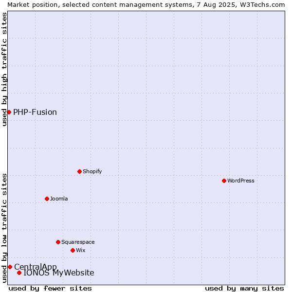 Market position of IONOS MyWebsite vs. CentralApp vs. PHP-Fusion