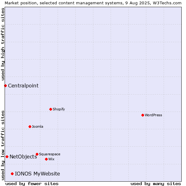Market position of IONOS MyWebsite vs. NetObjects vs. Centralpoint