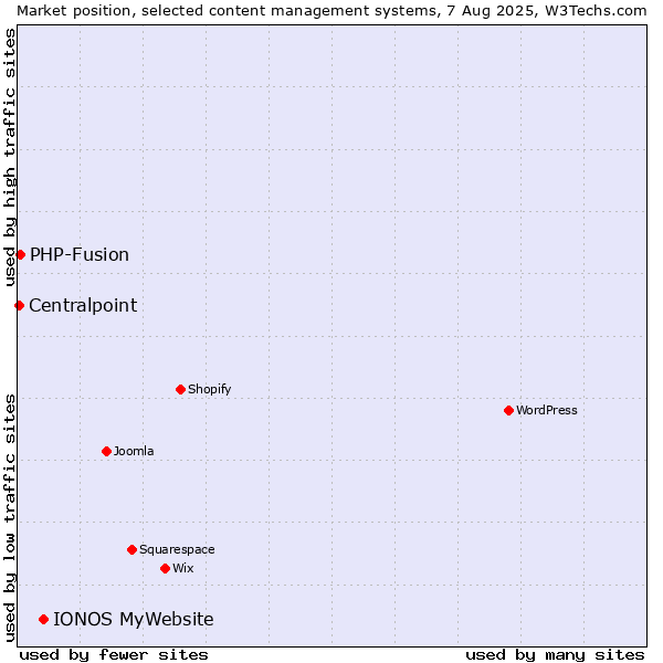 Market position of IONOS MyWebsite vs. PHP-Fusion vs. Centralpoint