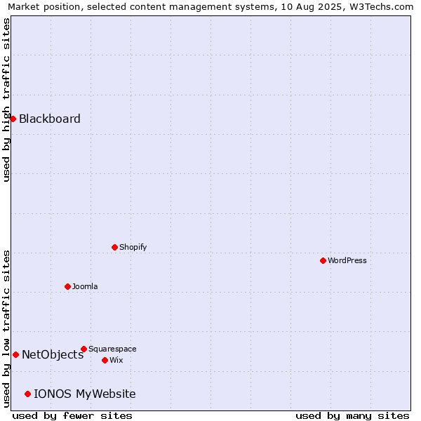 Market position of IONOS MyWebsite vs. NetObjects vs. Blackboard