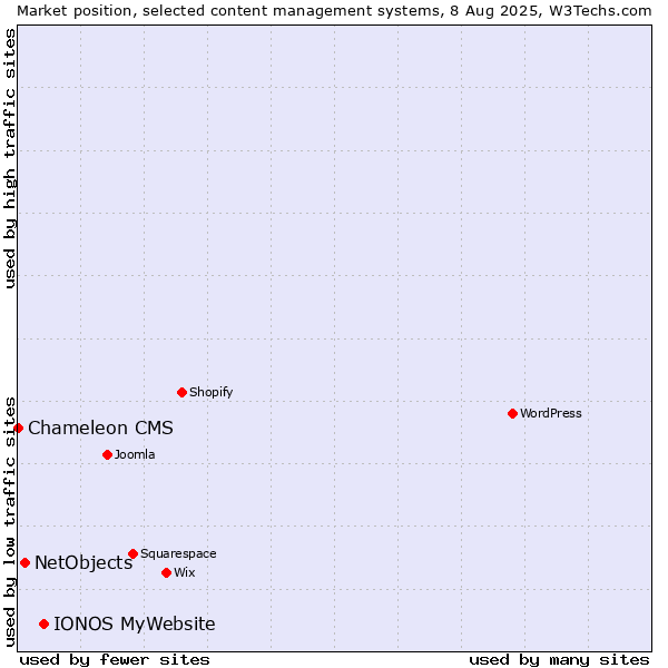 Market position of IONOS MyWebsite vs. NetObjects vs. Chameleon CMS