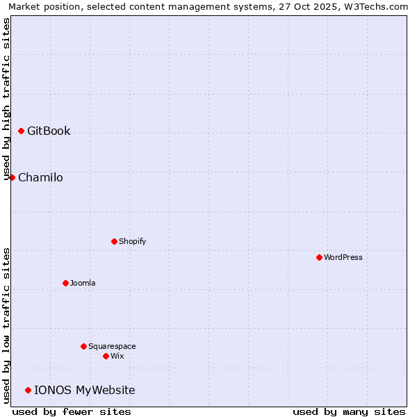 Market position of IONOS MyWebsite vs. GitBook vs. Chamilo