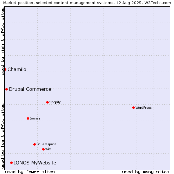 Market position of IONOS MyWebsite vs. Drupal Commerce vs. Chamilo