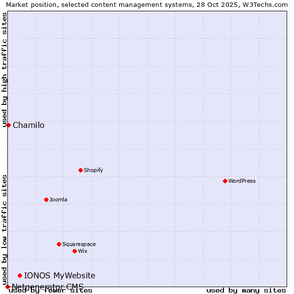 Market position of IONOS MyWebsite vs. Chamilo vs. Netgenerator CMS