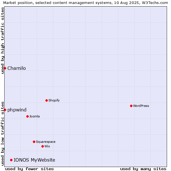 Market position of IONOS MyWebsite vs. Chamilo vs. phpwind