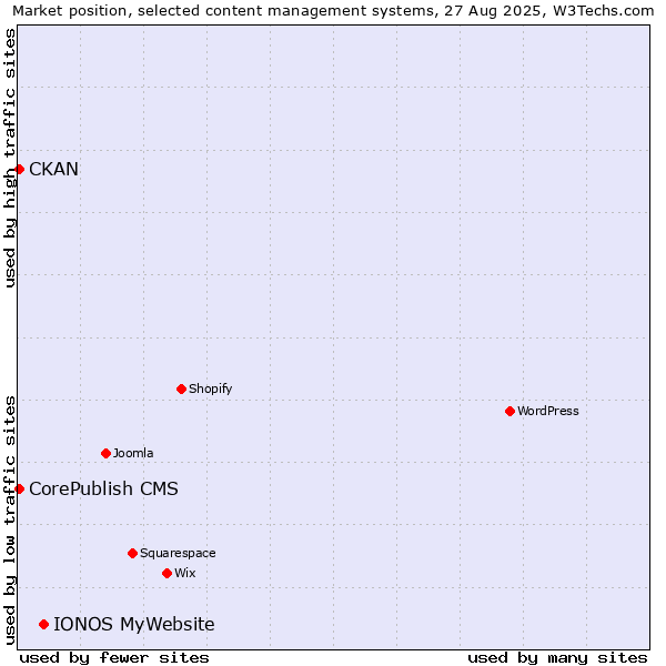 Market position of IONOS MyWebsite vs. CorePublish CMS vs. CKAN