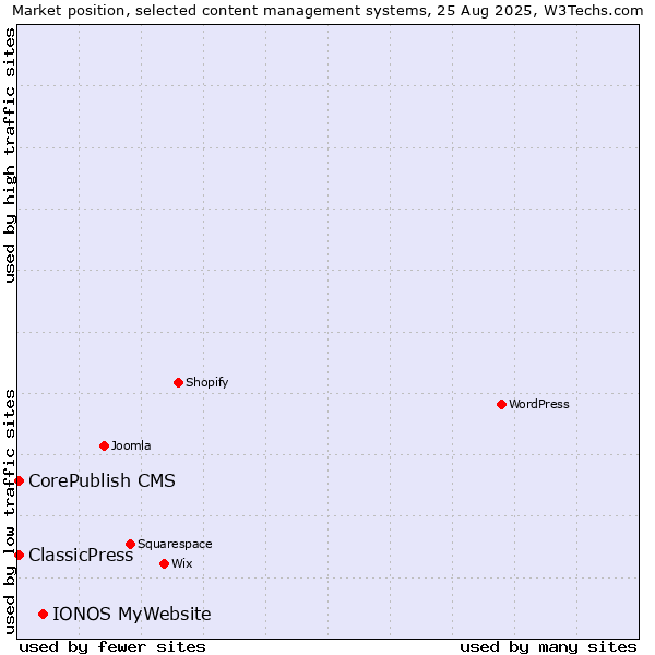 Market position of IONOS MyWebsite vs. CorePublish CMS vs. ClassicPress