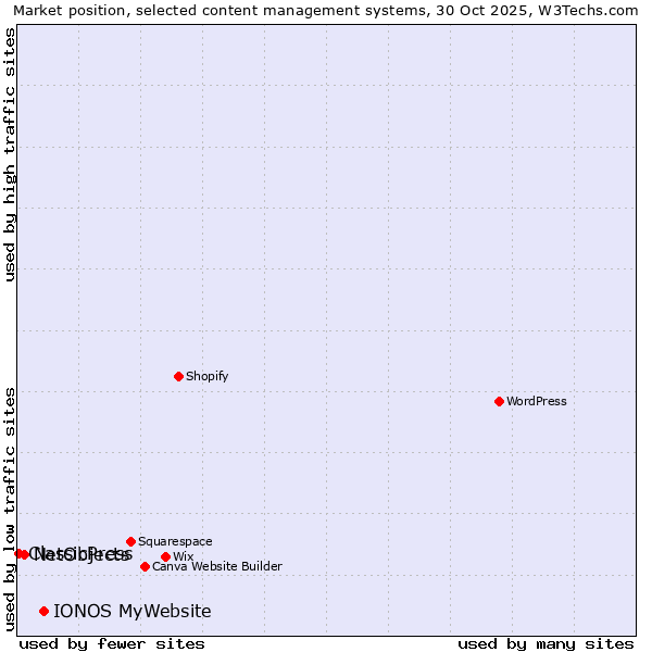 Market position of IONOS MyWebsite vs. NetObjects vs. ClassicPress