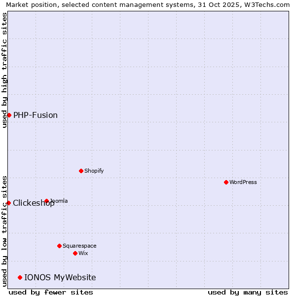 Market position of IONOS MyWebsite vs. PHP-Fusion vs. Clickeshop