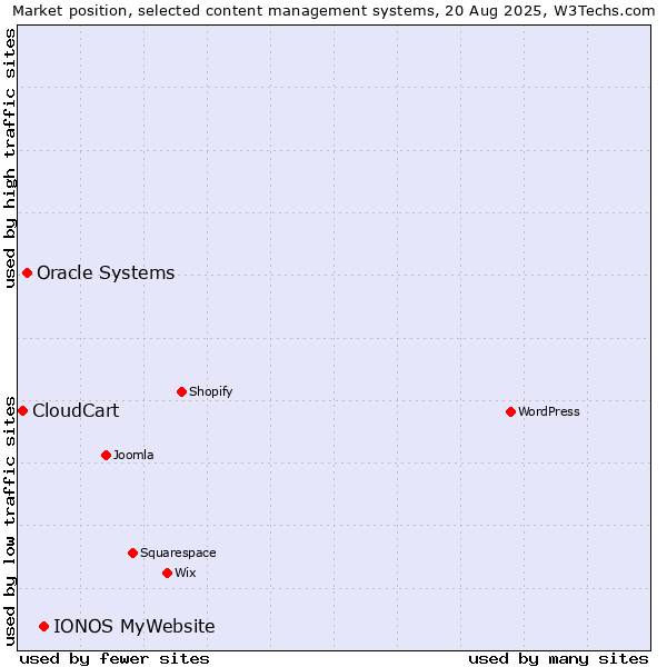 Market position of IONOS MyWebsite vs. Oracle Systems vs. CloudCart