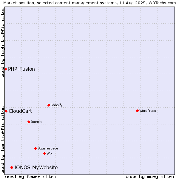 Market position of IONOS MyWebsite vs. CloudCart vs. PHP-Fusion