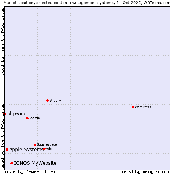 Market position of IONOS MyWebsite vs. Apple Systems vs. phpwind