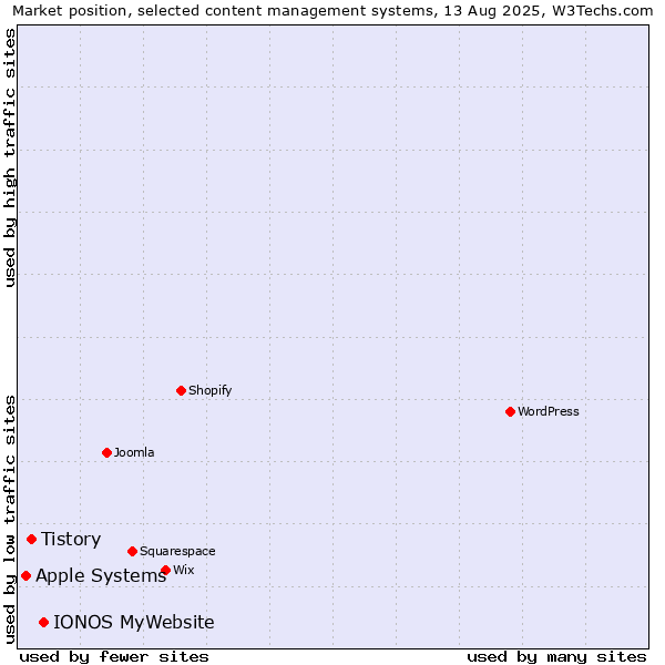 Market position of IONOS MyWebsite vs. Tistory vs. Apple Systems
