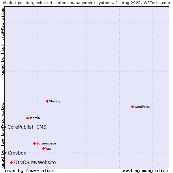 Market position of IONOS MyWebsite vs. Cmsbox vs. CorePublish CMS