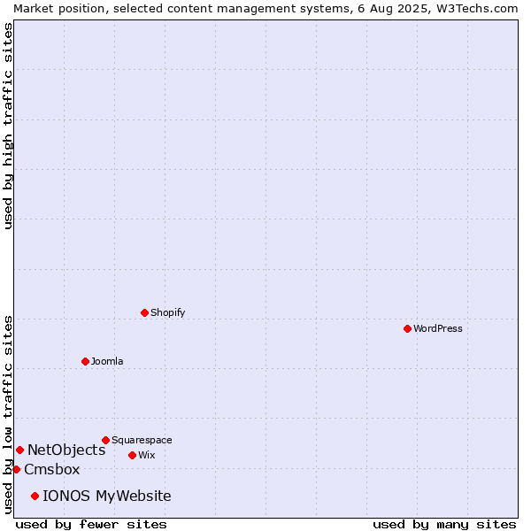 Market position of IONOS MyWebsite vs. NetObjects vs. Cmsbox