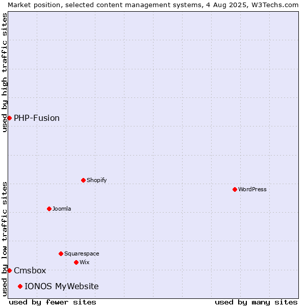 Market position of IONOS MyWebsite vs. PHP-Fusion vs. Cmsbox