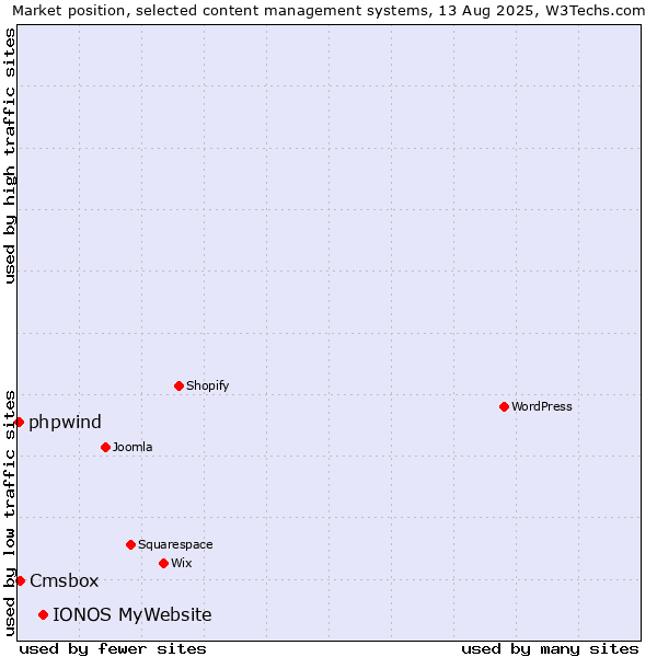 Market position of IONOS MyWebsite vs. Cmsbox vs. phpwind