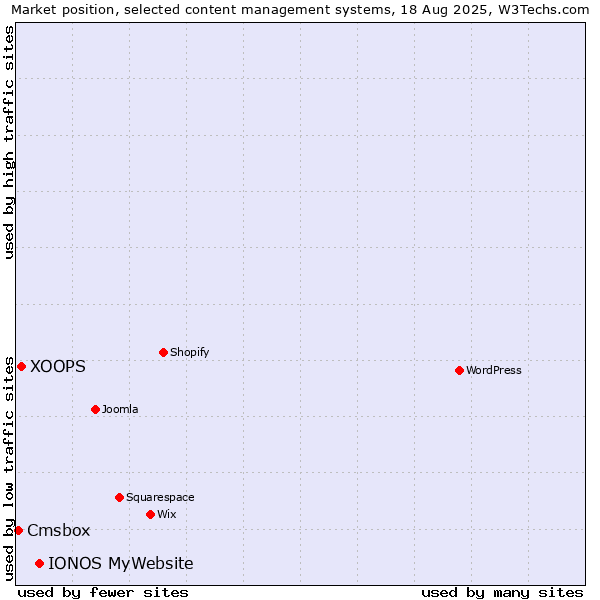 Market position of IONOS MyWebsite vs. XOOPS vs. Cmsbox