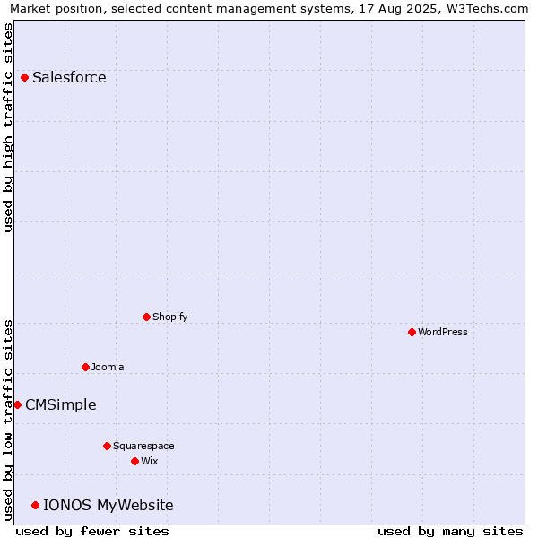 Market position of IONOS MyWebsite vs. Salesforce vs. CMSimple