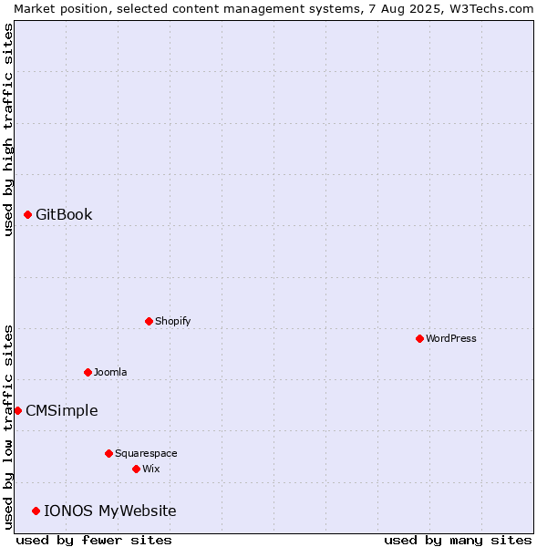 Market position of IONOS MyWebsite vs. GitBook vs. CMSimple
