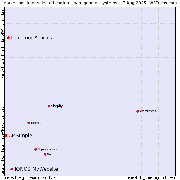 Market position of IONOS MyWebsite vs. Intercom Articles vs. CMSimple