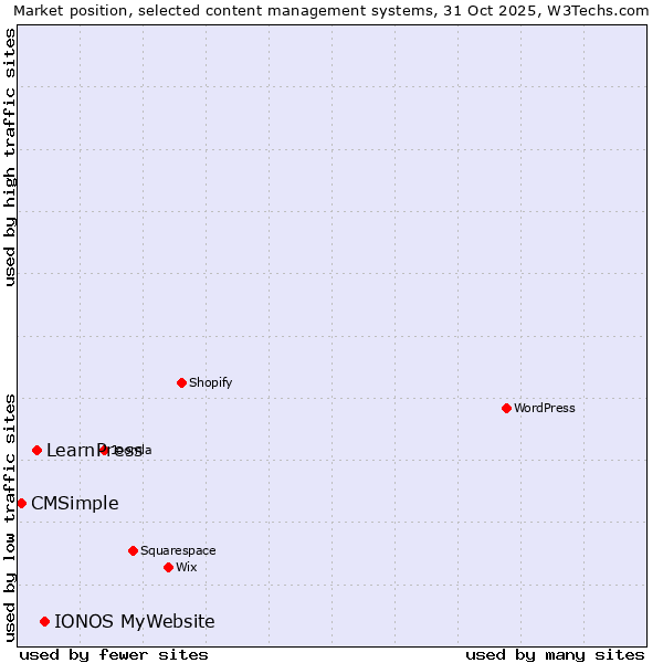 Market position of IONOS MyWebsite vs. LearnPress vs. CMSimple