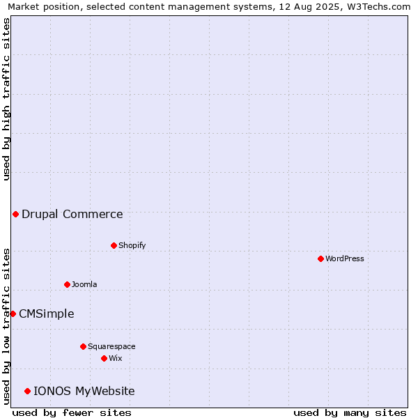 Market position of IONOS MyWebsite vs. Drupal Commerce vs. CMSimple