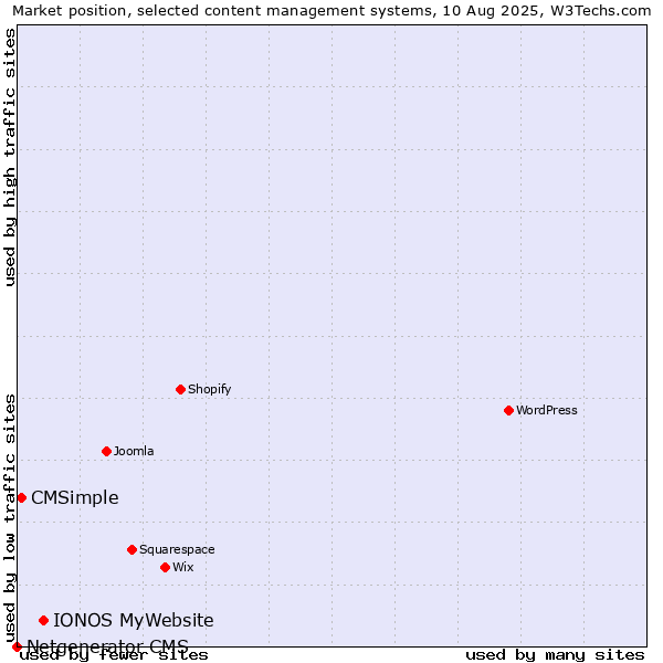 Market position of IONOS MyWebsite vs. CMSimple vs. Netgenerator CMS