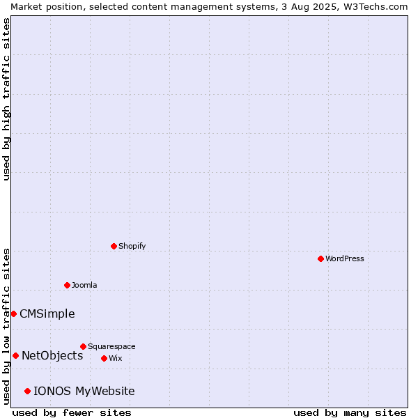 Market position of IONOS MyWebsite vs. NetObjects vs. CMSimple