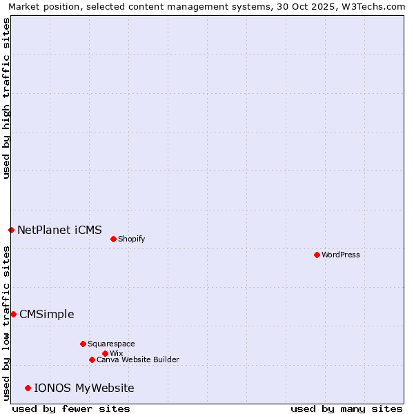 Market position of IONOS MyWebsite vs. CMSimple vs. NetPlanet iCMS