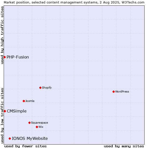 Market position of IONOS MyWebsite vs. CMSimple vs. PHP-Fusion