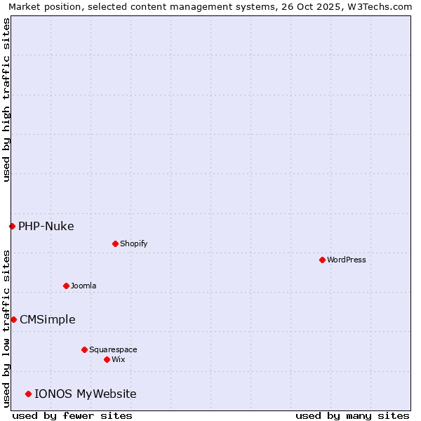Market position of IONOS MyWebsite vs. CMSimple vs. PHP-Nuke