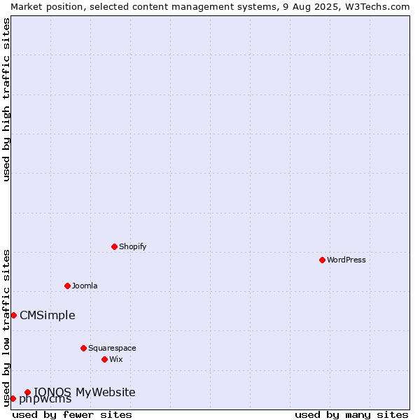 Market position of IONOS MyWebsite vs. CMSimple vs. phpwcms