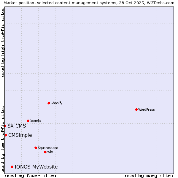 Market position of IONOS MyWebsite vs. CMSimple vs. SX CMS