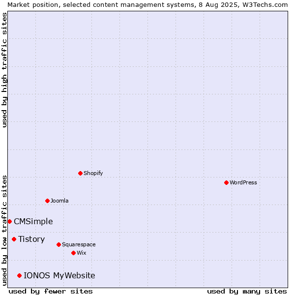 Market position of IONOS MyWebsite vs. Tistory vs. CMSimple