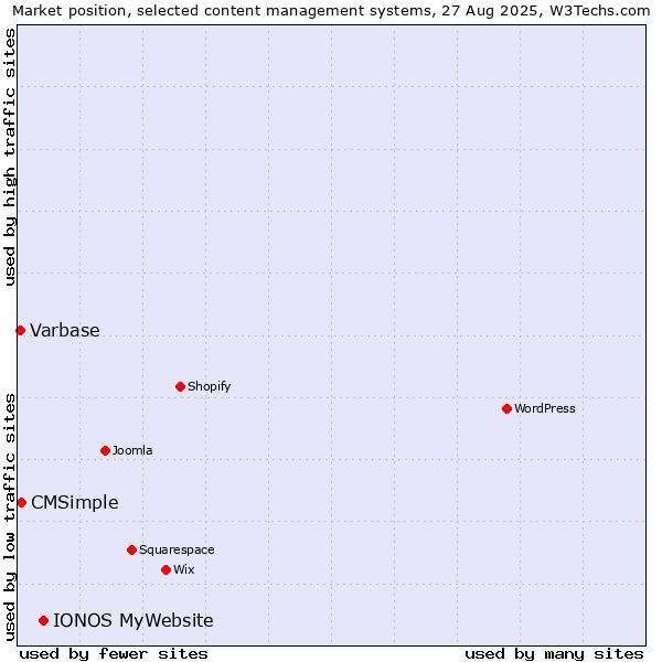 Market position of IONOS MyWebsite vs. CMSimple vs. Varbase
