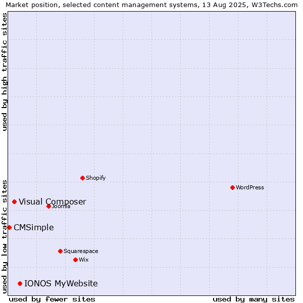 Market position of IONOS MyWebsite vs. Visual Composer vs. CMSimple